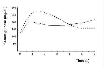 Fig. 2 (Pharmacodynamics Graph showing Maximum Glucose-Lowering Effect of NovoLog)