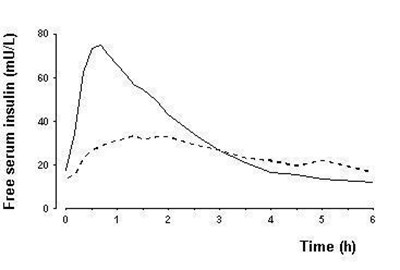 Fig. 4 (Pharmacokinetics Graph showing Bioavailability and Absorption of NovoLog)