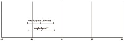 1 (Oxybutynin Chloride Extended Release Tablets Usp 6)