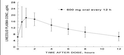 zyvox-02.jpg Figure 1 - zyvox 02