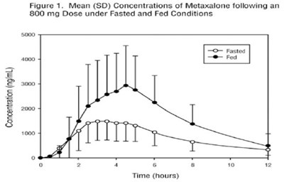 metaxalone-fig.jpg Figure 1 - Mean (SD) Concentrations of Metaxalone following an 800 mg Dose under Fasted and Fed Conditions. - metaxalone fig