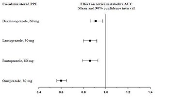 Change relative to clopidogrel bisulfate administered alone - clopidogrel fig8