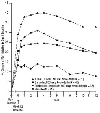 Figure 3. Percent Change In Serial 12-hour Fev1 In Patients With Asthma Previously Using Either Inhaled Corticosteroids Or Salmeterol (study 1) (Advair Diskus Spl Graphic 05)