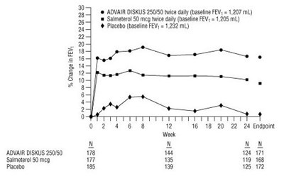 Figure 4. Percent Change In Serial 12-hour Fev1 In Patients With Asthma Previously Using Either Inhaled Corticosteroids Or Salmeterol (study 1) (Advair Diskus Spl Graphic 06)