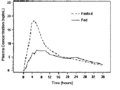Figure 1: Mean Plasma Tamsulosin Hydrochloride Concentrations Following Single-dose Administration Of Tamsulosin Hydrochloride Capsules, 0.4 mg Under Fasted And Fed Conditions (n = 8) (Cf8f5d60 A2f8 4fa4 Ba39 6d175cf3abce 02)