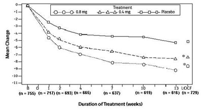 Figure 2a: Mean Change From Baseline In Total Aua Symptom Score (0 To 35) Study 1 (Cf8f5d60 A2f8 4fa4 Ba39 6d175cf3abce 03)
