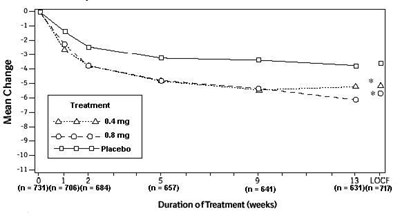 Figure 2b: Mean Change From Baseline In Total Aua Symptom Score (0 To 35) Study 2 (Cf8f5d60 A2f8 4fa4 Ba39 6d175cf3abce 04)