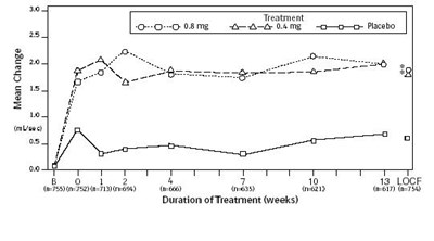 Figure 3a: Mean Increase In Peak Urine Flow Rate (ml/sec) Study 1 (Cf8f5d60 A2f8 4fa4 Ba39 6d175cf3abce 05)