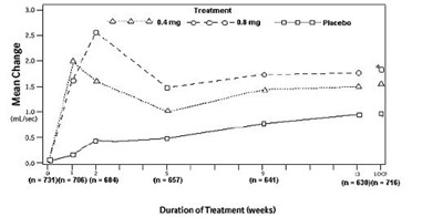 Figure 3b: Mean Increase In Peak Urine Flow Rate (ml/sec) Study 2 (Cf8f5d60 A2f8 4fa4 Ba39 6d175cf3abce 06)