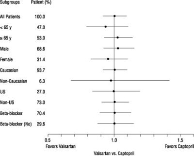Effects On Mortality Amongst Subgroups In Valiant (Diovan Tablets 02)