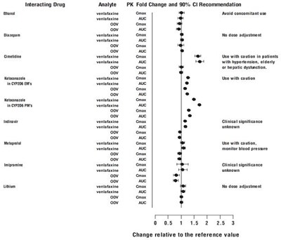 Figure 1: Effect of interacting drugs on the pharmacokinetics of venlafaxine and active metabolite O-desmethylvenlafaxine (ODV). - venlafaxine fig1