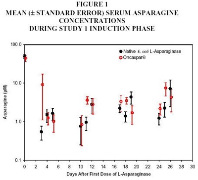 oncaspar-figure-1.jpg oncaspar figure 1