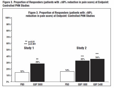 Figure 3. Proportion of Responders (patients with ≥50% reduction in pain score) at Endpoint: Controlled PHN Studies - gabapentin fig4