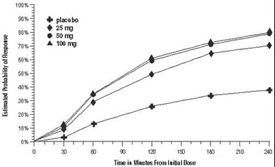 sumatriptan-fig1.jpg Figure 1. Estimated Probability of Achieving Initial Headache Response Within 4 Hours of Treatment in Pooled Trials 1, 2, and 3a - sumatriptan fig1