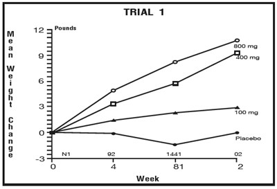 Trial 1 - megestrol 02