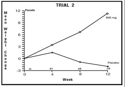 Trial 2 (Megestrol 03)
