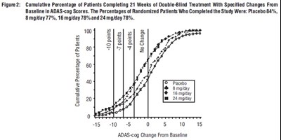 galantamine-fig2.jpg Figure 2: Cumulative Percentage of Patients Completing 21 Weeks of Double-Blind Treatment With Specified Changes From Baseline in ADAS-cog Scores. The Percentages of Randomized Patients Who Completed the Study Were: Placebo 84%, 8 mg/day 77%, 16 mg/day 78% and 24 mg/day 78%. - galantamine fig2