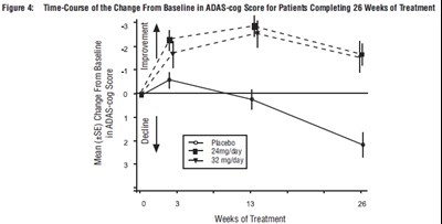 galantamine-fig4.jpg Figure 4: Time-Course of the Change From Baseline in ADAS-cog Score for Patients Completing 26 Weeks of Treatment - galantamine fig4