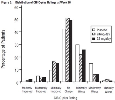 Figure 6: Distribution Of Cibic-plus Ratings At Week 26 (Galantamine Fig6)
