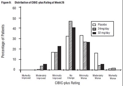 galantamine-fig9.jpg Figure 9: Distribution of CIBIC-plus Rating at Week 26 - galantamine fig9