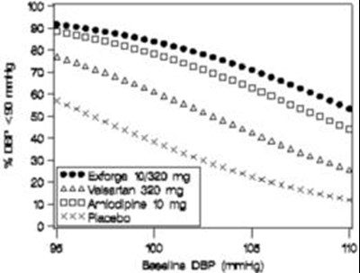 Figure 2: Probability of Achieving Diastolic Blood Pressure <90 mmHg at Week 8 - exforge 02