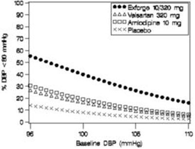 Figure 4: Probability of Achieving Diastolic Blood Pressure <80 mmHg at Week 8 - exforge 04
