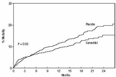 Figure 1. Survival Analysis for CAPRICORN (intent-to-treat) - carvedilol fig1