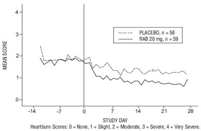 FIGURE 3: MEAN NIGHTTIME HEARTBURN SCORES RAB-USA-2 - rabeprazole fig3