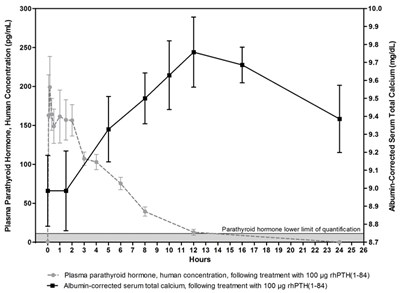 natpara-02.jpg Figure 2 - natpara 02
