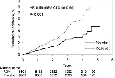 Figure 2 (Rosuvastatin Fig2)