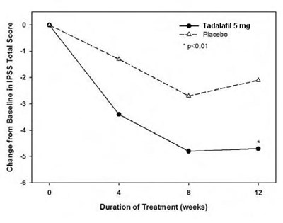 image-6.jpg Figure 5: Mean IPSS Changes in BPH Patients by Visit in Study J - image 6
