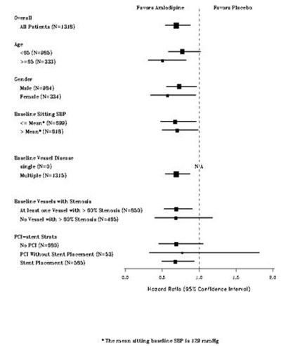 effects-on-primary-endpoint-of-amlodipine - effects on primary endpoint of amlodipine