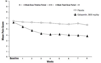 gabapentin-fig2.jpg Figure 1. Weekly Mean Pain Scores (Observed Cases in ITT Population): Study 1 - gabapentin fig2