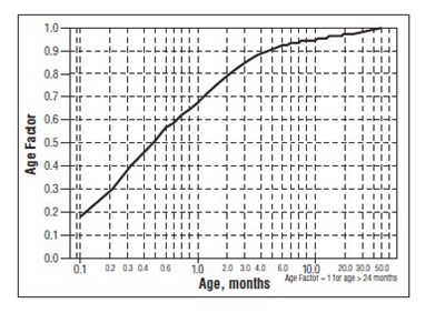 This is a graph of age plotted on a logarithmic scale in months. - sotalol 2