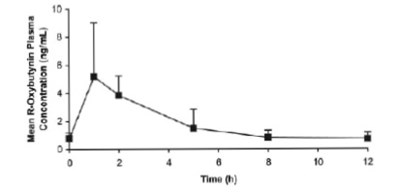Graph 2 (Oxybutynin Graph2)