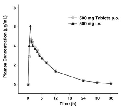 Figure 2 - levofloxacintablets figure 03