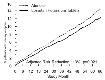 Figure 1 (Losartan Fig1)