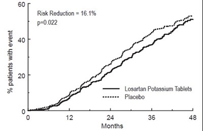 Figure 4 (Losartan Fig4)