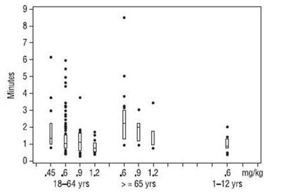 FIGURE 1: Time to 80% or Greater Block vs. Initial Dose of Rocuronium Bromide by Age Group (Median, 25th and 75th percentile, and individual values) - rocuronium bromide injection 2