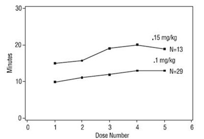 FIGURE 3: Duration of Clinical Effect vs. Number of Rocuronium Bromide Maintenance Doses, by Dose - rocuronium bromide injection 4
