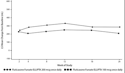 Figure 5 (Fluticasone Furoate Ellipta Spl Graphic 06)