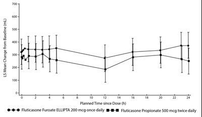 Figure 6 (Fluticasone Furoate Ellipta Spl Graphic 07)