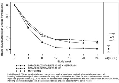 Figure 2 (Dapagliflozin Figure2)
