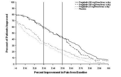 image-03.jpg Figure 1: Patients Achieving Various Levels of Improvement in Pain Intensity – Study DPN 1 - image 03