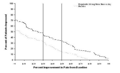 image-04.jpg Figure 2: Patients Achieving Various Levels of Improvement in Pain Intensity– Study DPN 2 - image 04