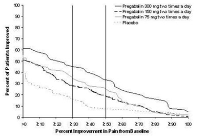 image-05.jpg Figure 3: Patients Achieving Various Levels of Improvement in Pain Intensity– Study PHN 1 - image 05