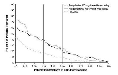 image-07.jpg Figure 5: Patients Achieving Various Levels of Improvement in Pain Intensity– Study PHN 3 - image 07