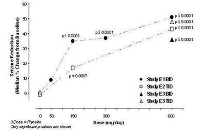 image-09.jpg Figure 7: Seizure Reduction by Dose (All Partial Onset Seizures) for Studies E1, E2, and E3 - image 09