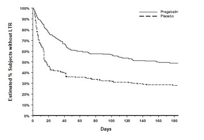 image-12.jpg Figure 10: Time to Loss of Therapeutic Response, Fibromyalgia Study F2 (Kaplan-Meier Analysis) - image 12