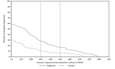 image-13.jpg Figure 11: Patients Achieving Various Levels of Improvement in Pain Intensity – Study SCI 1 - image 13
